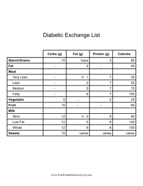 Diabetic Exchange List